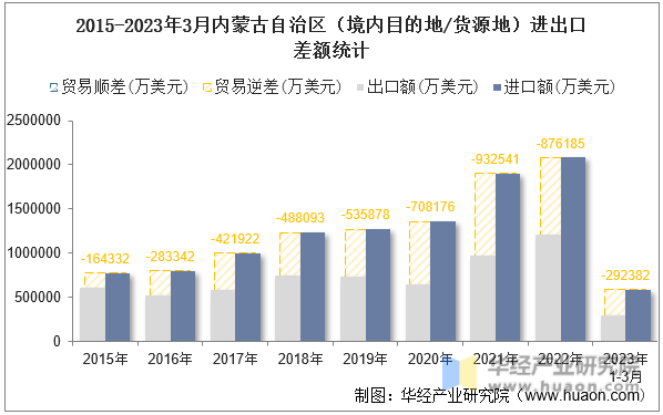 2015-2023年3月内蒙古自治区（境内目的地/货源地）进出口差额统计