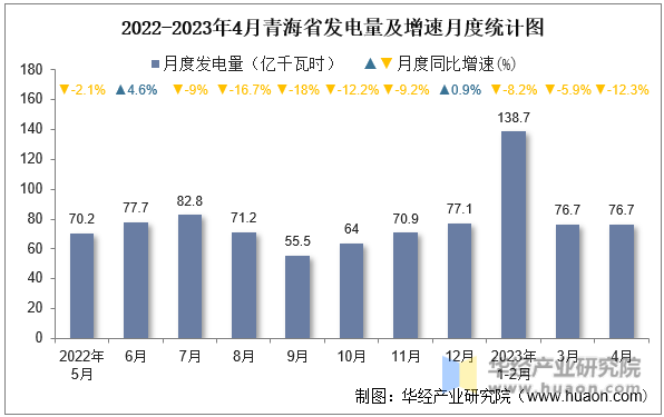 2022-2023年4月青海省发电量及增速月度统计图