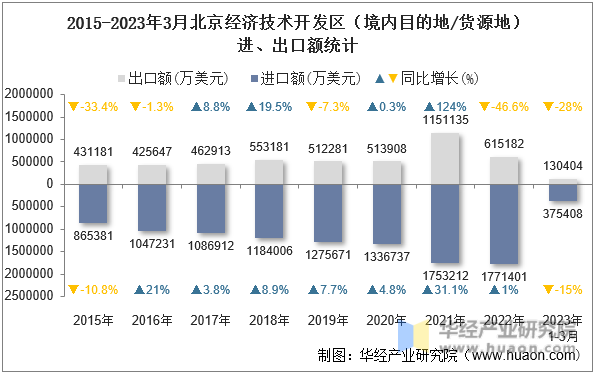 2015-2023年3月北京经济技术开发区（境内目的地/货源地）进、出口额统计