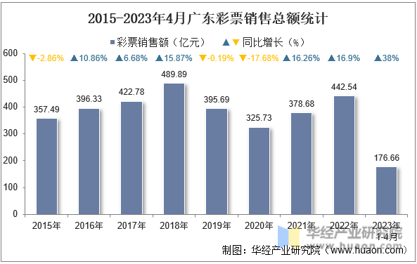 2015-2023年4月广东彩票销售总额统计