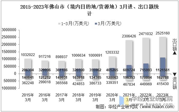 2015-2023年佛山市（境内目的地/货源地）3月进、出口额统计