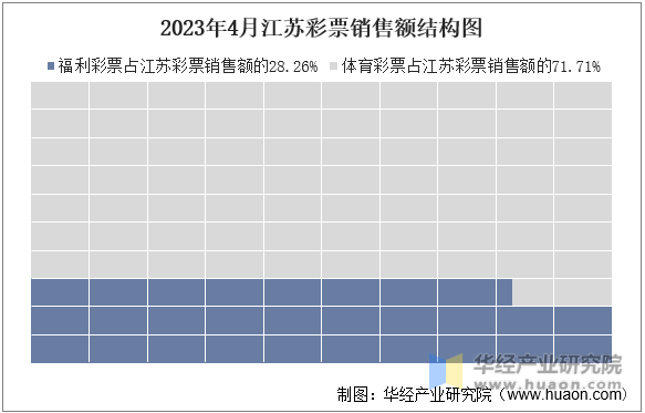 2023年4月江苏彩票销售额结构图
