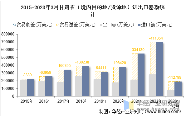 2015-2023年3月甘肃省（境内目的地/货源地）进出口差额统计