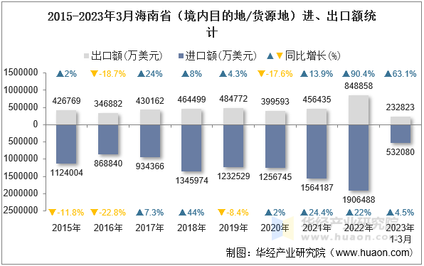 2015-2023年3月海南省（境内目的地/货源地）进、出口额统计