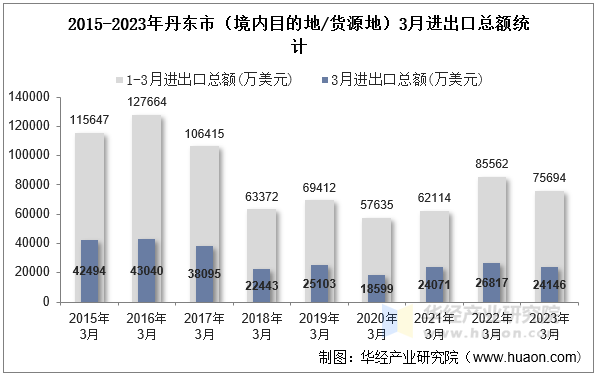 2015-2023年丹东市（境内目的地/货源地）3月进出口总额统计