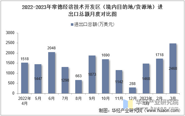 2022-2023年常德经济技术开发区（境内目的地/货源地）进出口总额月度对比图