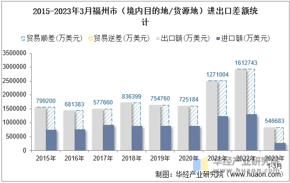 2015-2023年3月福州市（境内目的地/货源地）进出口差额统计