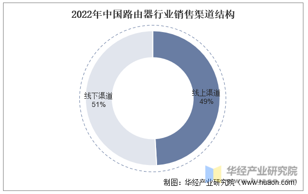 2022年中国路由器行业销售渠道结构