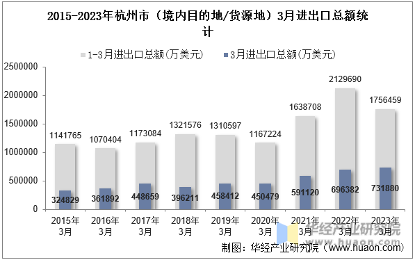 2015-2023年杭州市（境内目的地/货源地）3月进出口总额统计