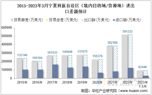 2015-2023年3月宁夏回族自治区（境内目的地/货源地）进出口差额统计