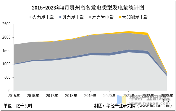 2015-2023年4月贵州省各发电类型发电量统计图