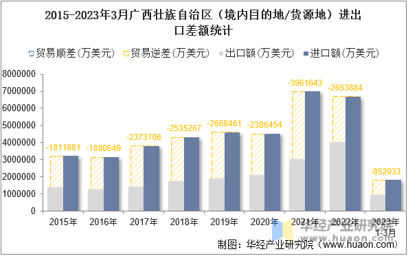 2015-2023年3月广西壮族自治区（境内目的地/货源地）进出口差额统计