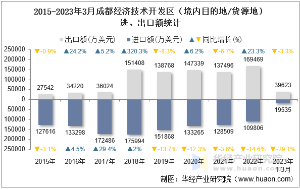 2015-2023年3月成都经济技术开发区（境内目的地/货源地）进、出口额统计