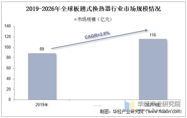 2019-2026年全球板翅式换热器行业市场规模情况