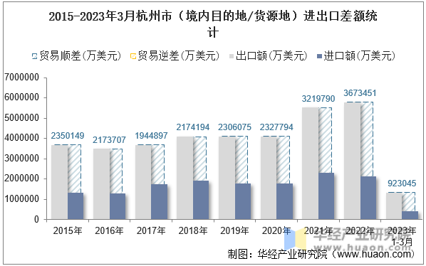 2015-2023年3月杭州市（境内目的地/货源地）进出口差额统计