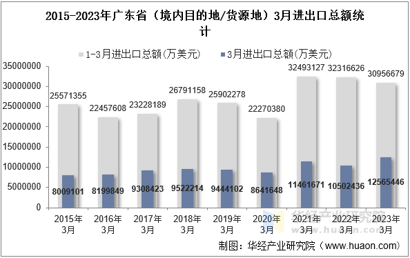 2015-2023年广东省（境内目的地/货源地）3月进出口总额统计