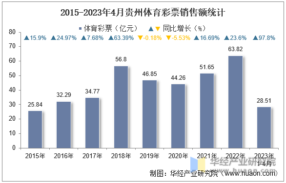 2015-2023年4月贵州体育彩票销售额统计