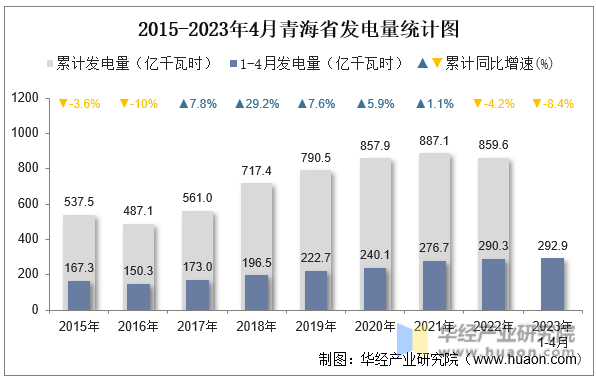 2015-2023年4月青海省发电量统计图
