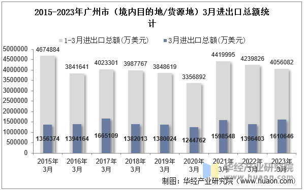 2015-2023年广州市（境内目的地/货源地）3月进出口总额统计