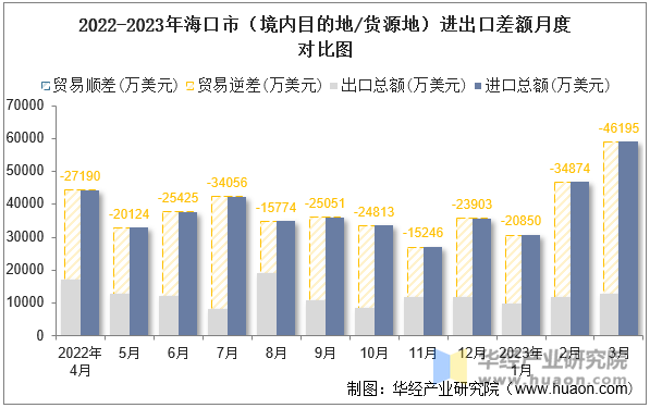 2022-2023年海口市（境内目的地/货源地）进出口差额月度对比图