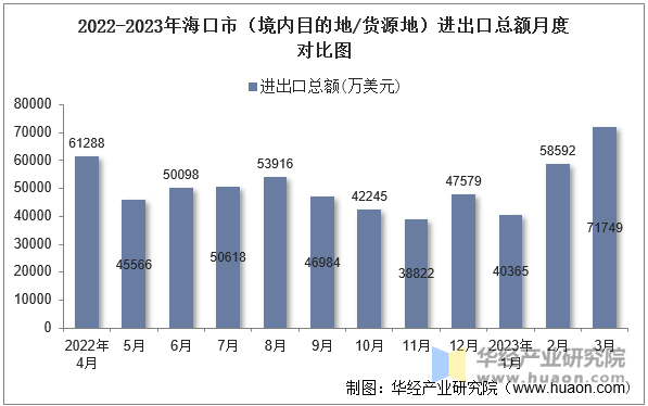 2022-2023年海口市（境内目的地/货源地）进出口总额月度对比图