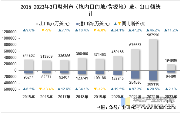 2015-2023年3月赣州市（境内目的地/货源地）进、出口额统计