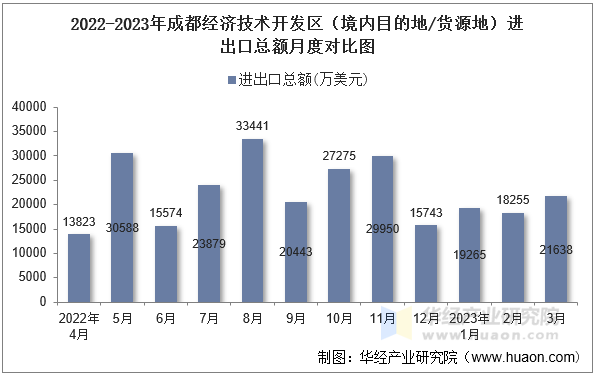 2022-2023年成都经济技术开发区（境内目的地/货源地）进出口总额月度对比图