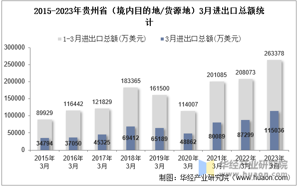 2015-2023年贵州省（境内目的地/货源地）3月进出口总额统计