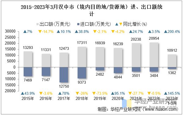 2015-2023年3月汉中市（境内目的地/货源地）进、出口额统计