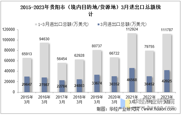 2015-2023年贵阳市（境内目的地/货源地）3月进出口总额统计