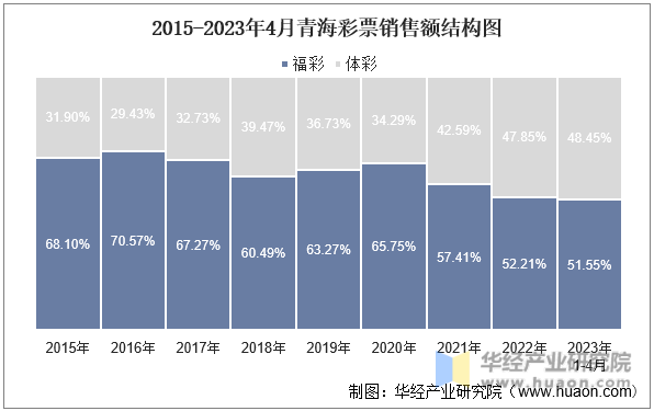 2015-2023年4月青海彩票销售额结构图
