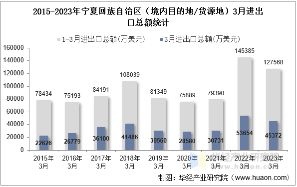 2015-2023年宁夏回族自治区（境内目的地/货源地）3月进出口总额统计