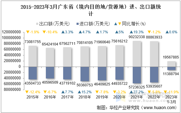 2015-2023年3月广东省（境内目的地/货源地）进、出口额统计