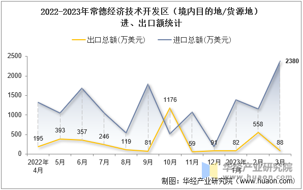 2022-2023年常德经济技术开发区（境内目的地/货源地）进、出口额统计