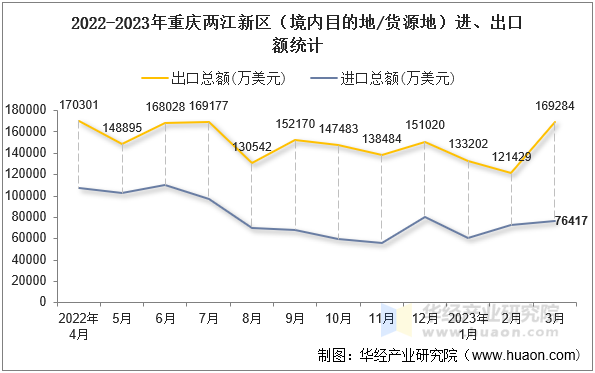 2022-2023年重庆两江新区（境内目的地/货源地）进、出口额统计