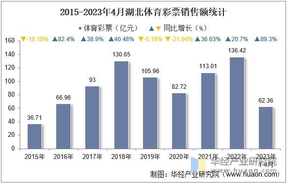 2015-2023年4月湖北体育彩票销售额统计