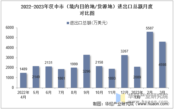 2022-2023年汉中市（境内目的地/货源地）进出口总额月度对比图