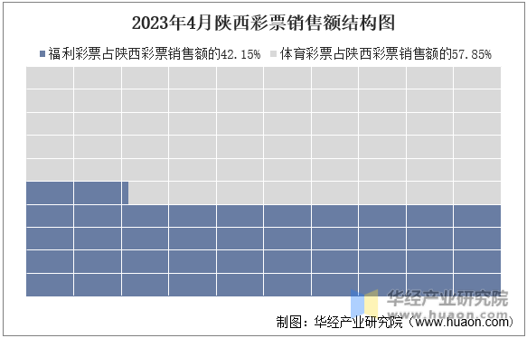2023年4月陕西彩票销售额结构图