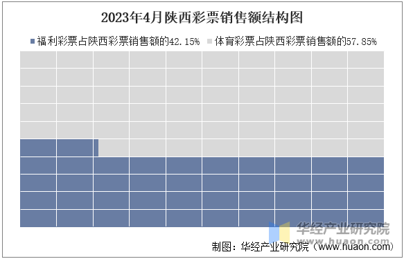 2023年4月陕西彩票销售额结构图