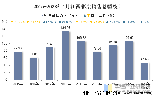 2015-2023年4月江西彩票销售总额统计