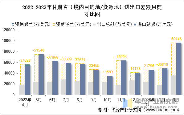 2022-2023年甘肃省（境内目的地/货源地）进出口差额月度对比图