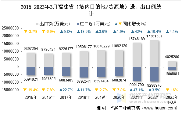 2015-2023年3月福建省（境内目的地/货源地）进、出口额统计