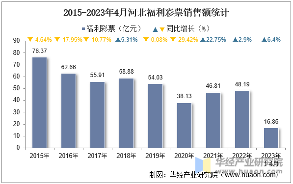 2015-2023年4月河北福利彩票销售额统计