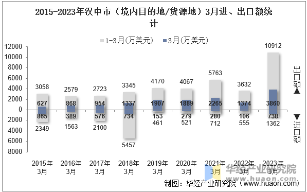 2015-2023年汉中市（境内目的地/货源地）3月进、出口额统计