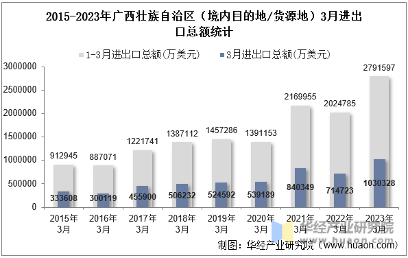 2015-2023年广西壮族自治区（境内目的地/货源地）3月进出口总额统计
