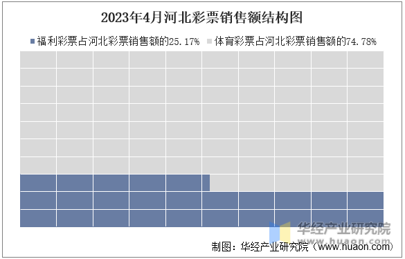 2023年4月河北彩票销售额结构图