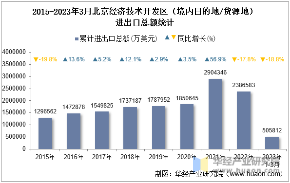 2015-2023年3月北京经济技术开发区（境内目的地/货源地）进出口总额统计