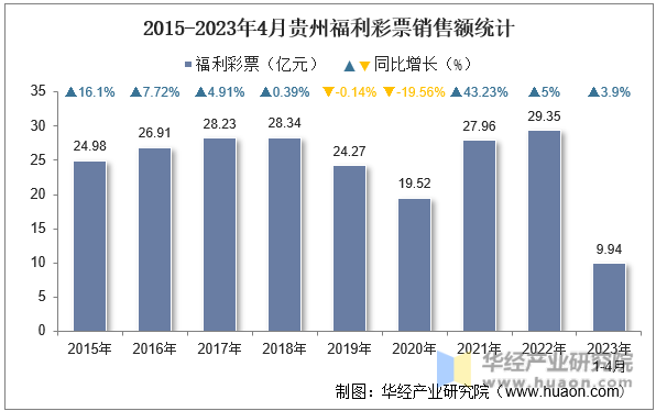 2015-2023年4月贵州福利彩票销售额统计