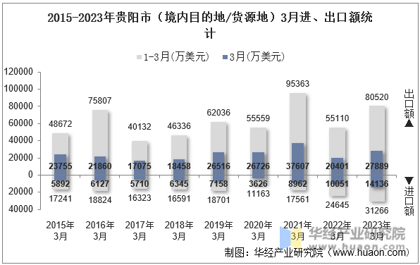 2015-2023年贵阳市（境内目的地/货源地）3月进、出口额统计
