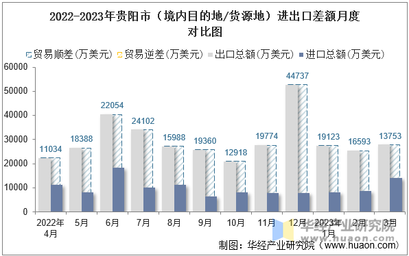 2022-2023年贵阳市（境内目的地/货源地）进出口差额月度对比图